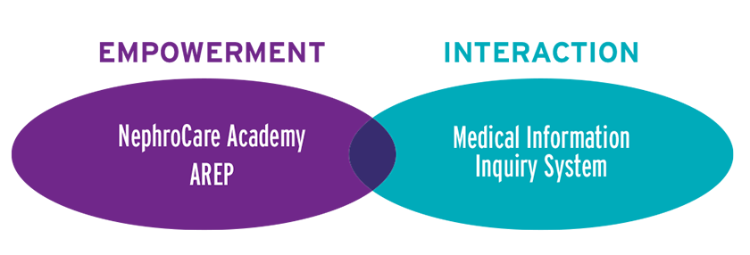 NephroCare Academy intersecting with Medical Information Inquiry System in a venn diagram 