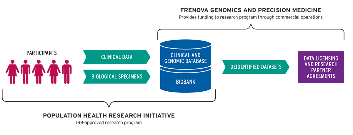 Licensed registry and biorepository for kidney disease research that combines clinical and genomic data for over 100,000 participants 