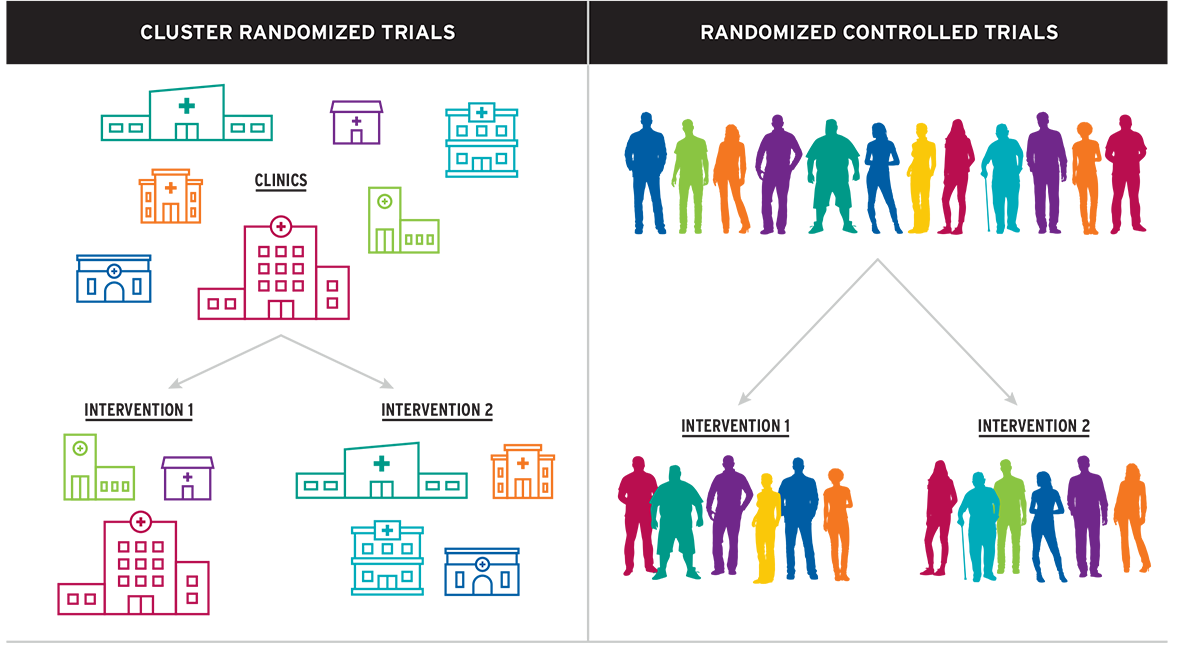 Comparison of randomized controlled trials with cluster randomized trials 