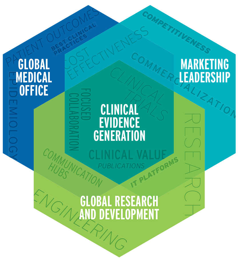 Clinical evidence generation in the middle of a venn diagram of the global medical office, marketing leadership and global research and development 
