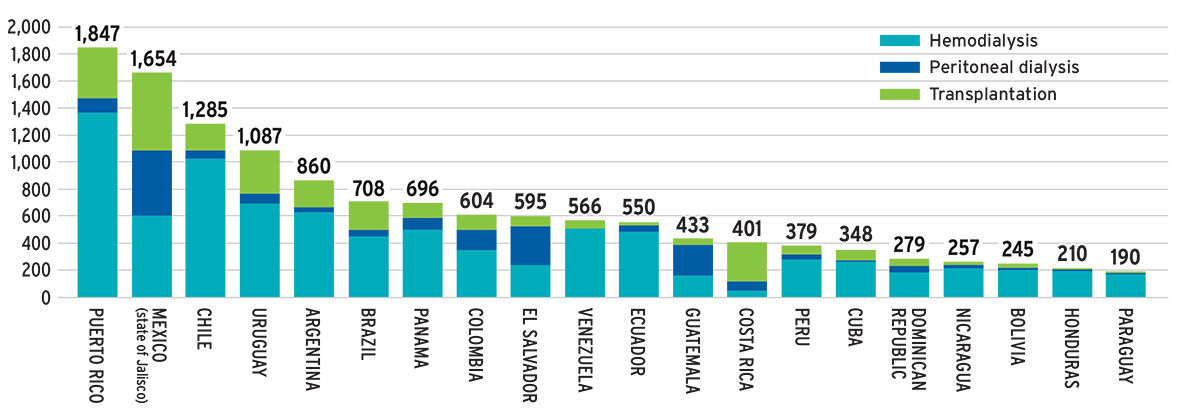 Graph of prevalence of RRT in Latin America (per million population) showing hemodialysis, peritoneal dialysis and transplation in each country 