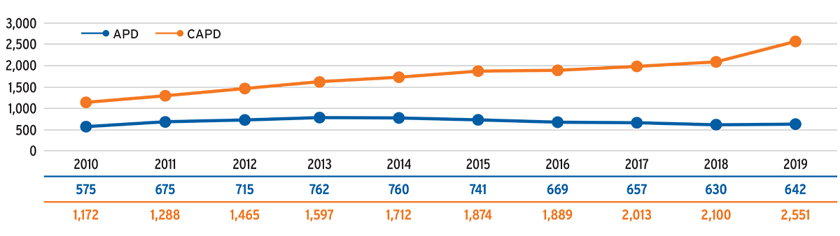 Graph of the number of CAPD and APD patients in Fresenius Medical Care-Colombia from 2010 to 2019 