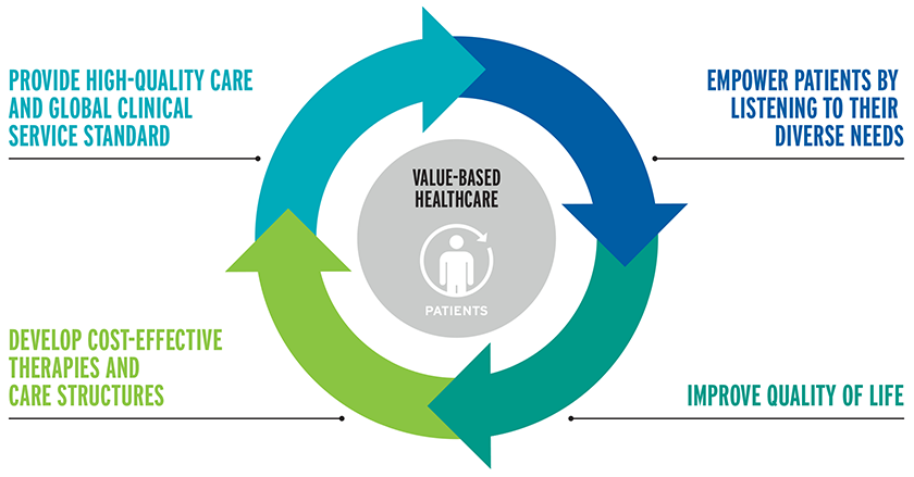 Cycle of enhancing patient care and experience as part of value-based care 