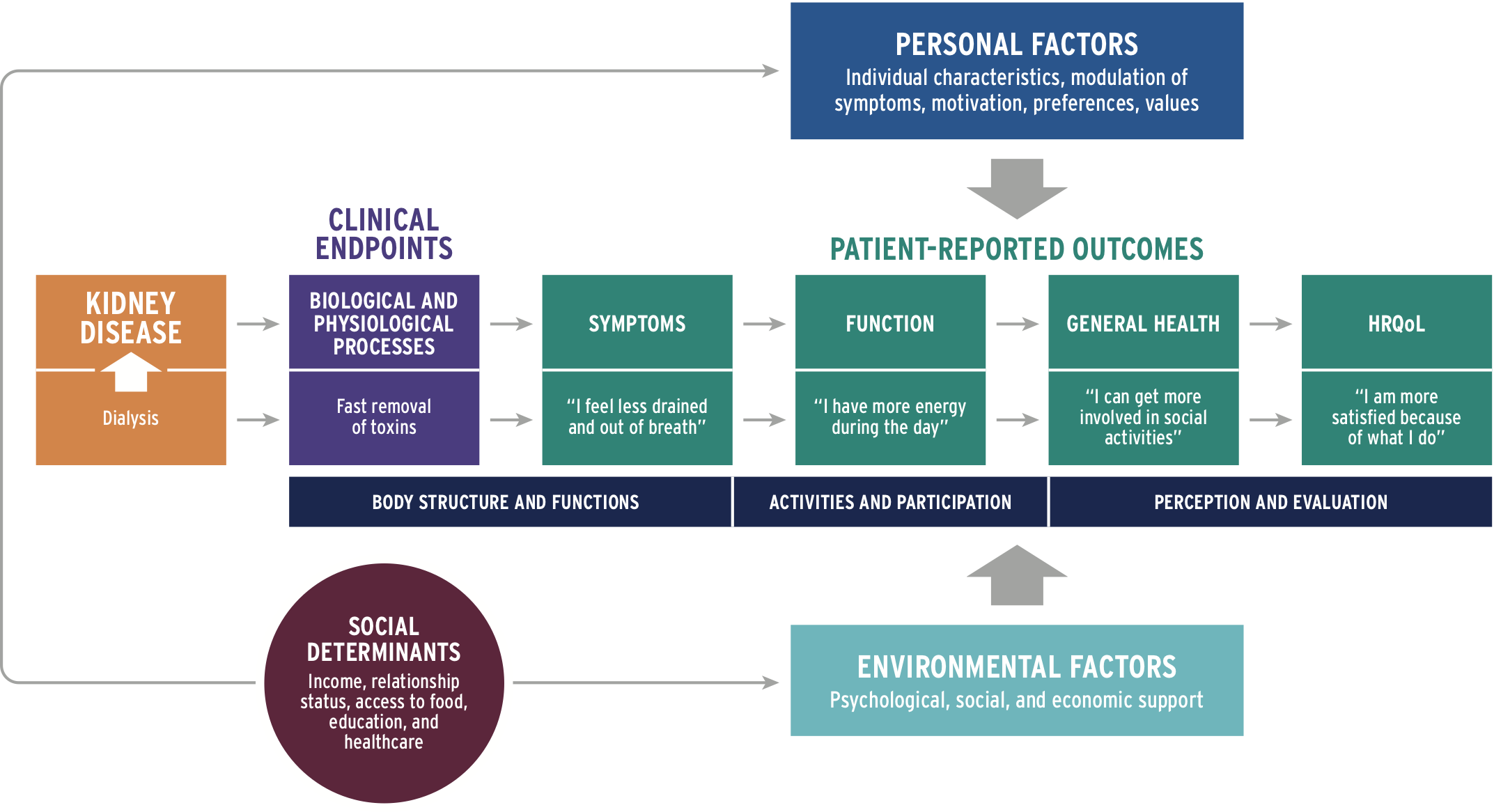 Pathway to health-related quality of life, developed by Krister Cromm, based on a conceptual model of patient outcomes. 