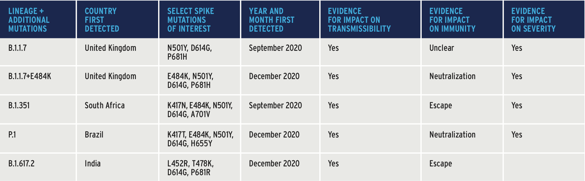 List of World Health Organization variants of concern as of May 2021.