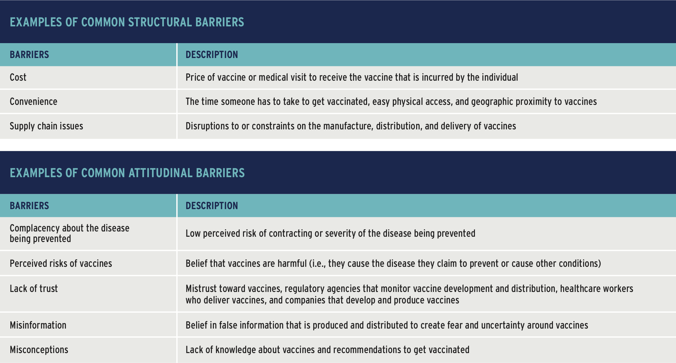 Potential barriers to vaccination including examples of common structural barriers and common attitudinal barriers.