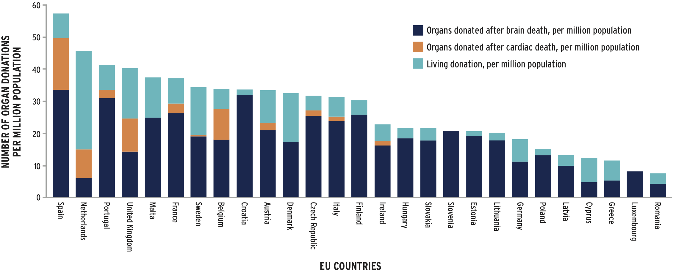 Bar graph showing organ procurement comparison for European countries
