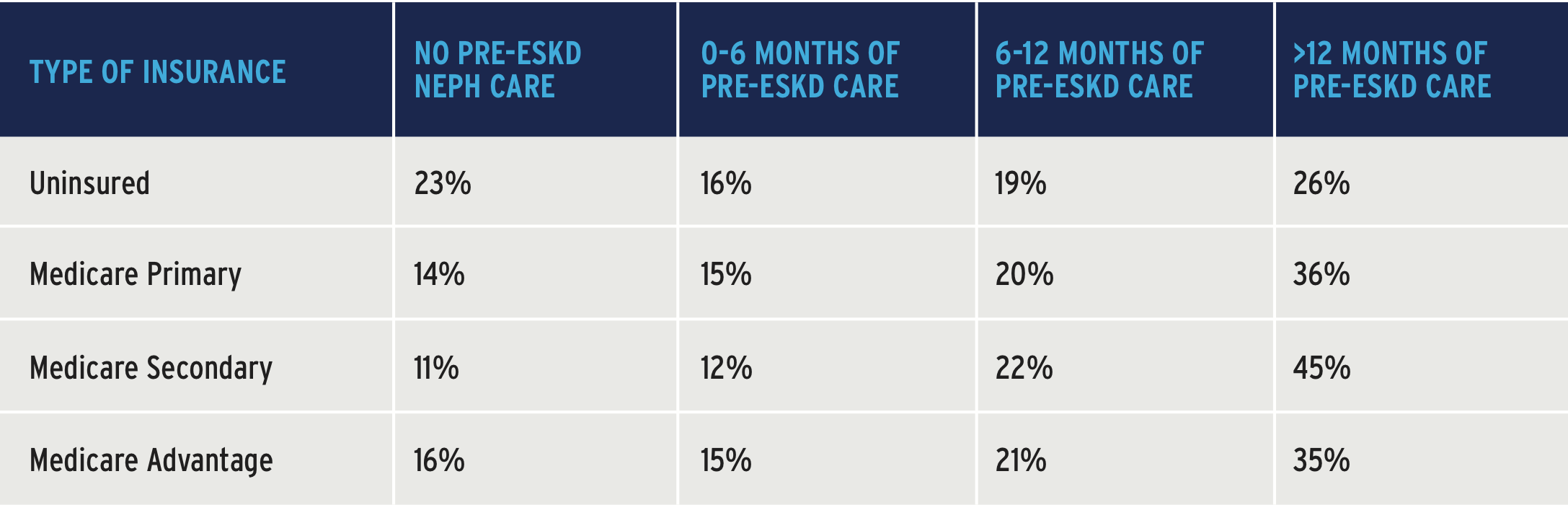 The approximate percent of patients starting ESKD with prior nephrology care based on insurance type.