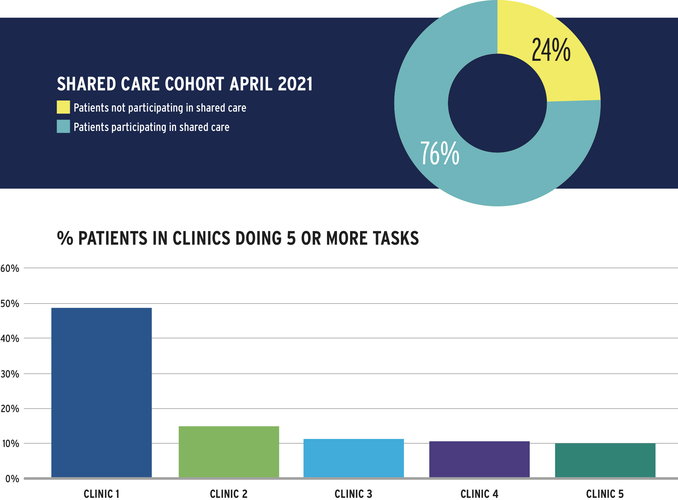  Bar graph of the percent of patients in clinics doing 5 or more tasks