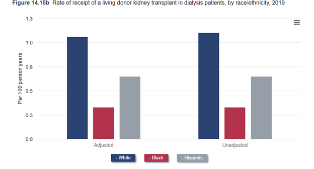 Bar graph of adjusted and unadjusted rates of receipt of living donor kidney transplants in dialysis patients, by race/ethnicity, 2019.