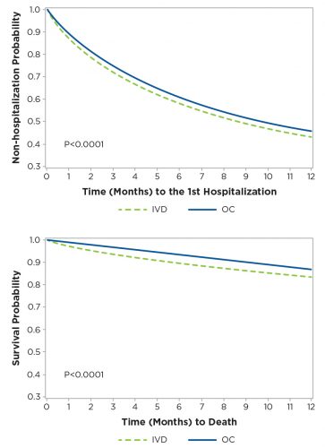 Kaplan-Meier survival curves for mortality and hospitalization one-year follow up 
